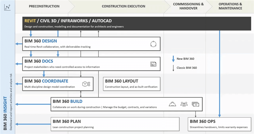 revit, civil 3d, infraworks, autocad